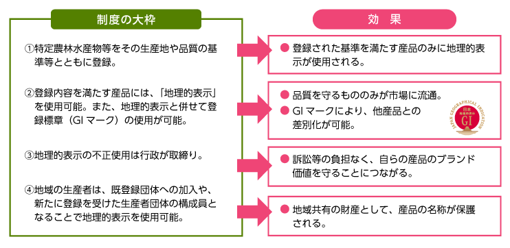 地理的表示（ＧＩ）保護制度とは